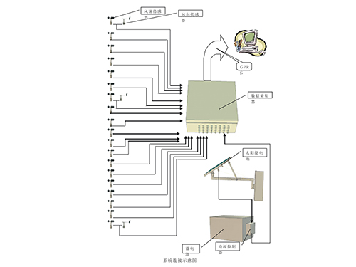 DES1梯度測(cè)風(fēng)站